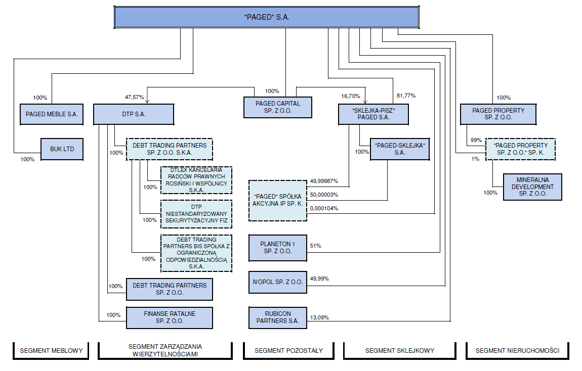 11. DTP S.A. z siedzibą w Warszawie (KRS Nr 0000385173, sąd rejestrowy: Sąd Rejonowy dla m.st. Warszawy w Warszawie) udział Paged Capital Sp. z o.o. w kapitale zakładowym i w głosach na Walnym Zgromadzeniu: 47,57%, 12.