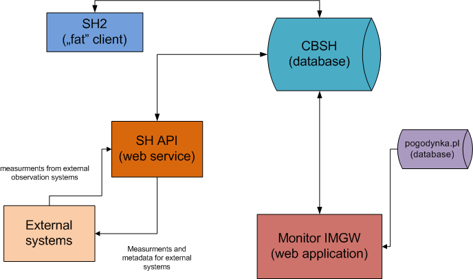 2.1.2. Schemat Monitora IMGW - PIB Rysunek: Ogólny schemat aplikacji Monitor IMGW PIB i wykorzystywanych źródeł danych. Opis elementów: SH2 (technologie:.net 4.