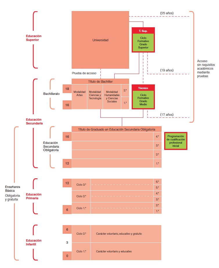 3.3. Analiza Desk Research w Hiszpanii Rysunek 4 Schemat systemu edukacji w Hiszpanii Hiszpania w 2011 roku liczyła około