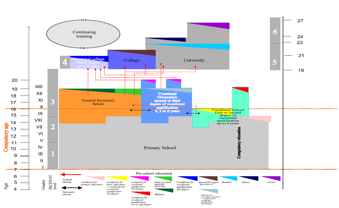 3.5. Analiza Desk Research w Bułgarii Rysunek 5 Schemat systemu edukacji w Bułgarii Bułgaria jest najmniejszym krajem pod względem populacji spośród 5 krajów partnerskich.