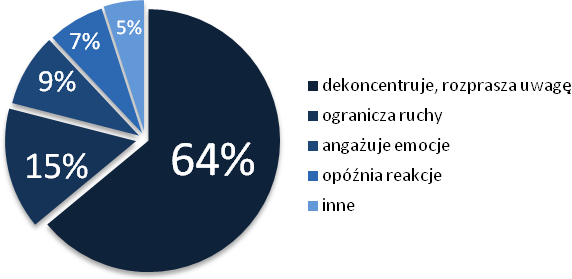 2. Badania przeprowadzone w ramach kampanii W ramach przygotowań do kampanii Grupa Perswazja w Praktyce przeprowadziła szereg badań na kierowcach, których celem było sprawdzenie postaw i świadomości