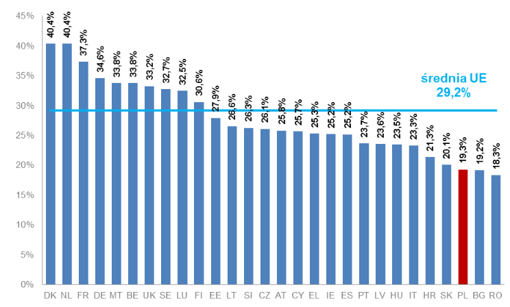 Rys.19 Penetracja usługami Internetu stacjonarnego w UE (źródło: Digital Agenda Scoreboard, czerwiec 2013r.) Punktem wyjścia analizy powinna być istniejąca penetracja usługami.