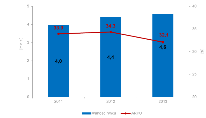 Kształtowanie się średnich przychodów z abonamentu na polskim rynku można śledzić w publikowanych corocznie raportach UKE nt. rynku telekomunikacyjnego (przykład poniżej). Rys.