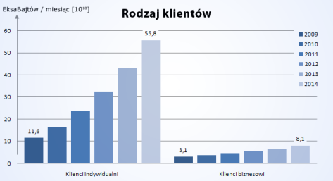 Rozkład ruchu w Internecie Rodzaje stałych połączeń szerokopasmowych w UE PROGNOZA Klienci indywidualni ruch generowany przez gospodarstwa domowe,