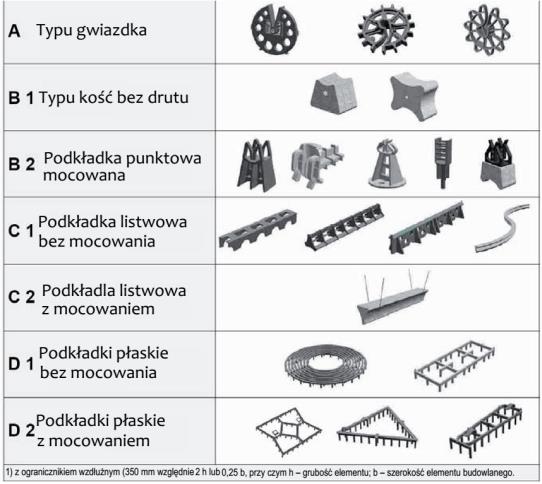 3, ułożone zostało na prefabrykowanym podparciu, które zostało postawione na pierwszej dolnej warstwie zbrojenia, możliwa jest jedna wysokość podparcia określona jako: hu h C2u Cnom,1o ds,1o ds,2o =