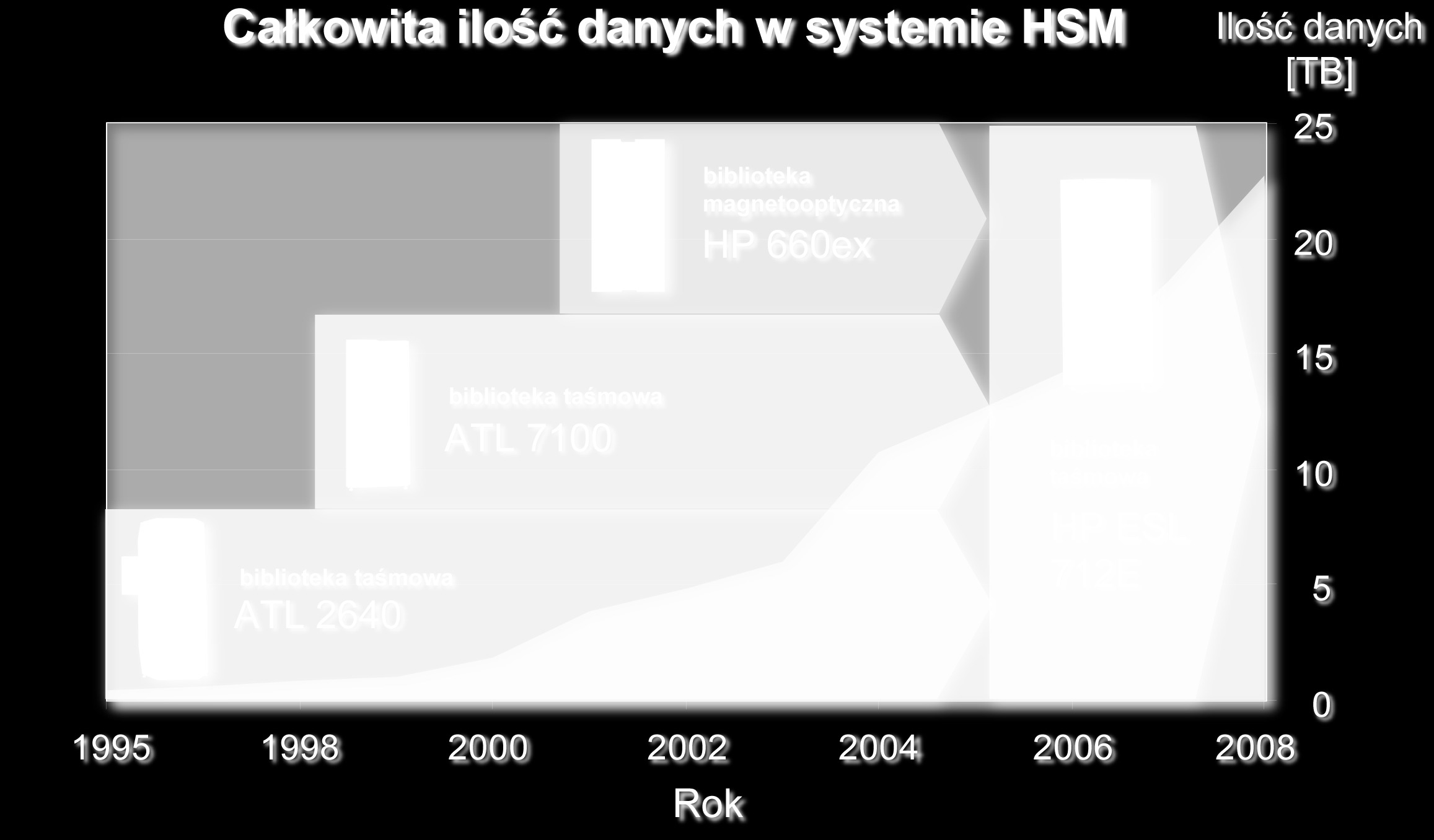 11. Hierarchiczny System