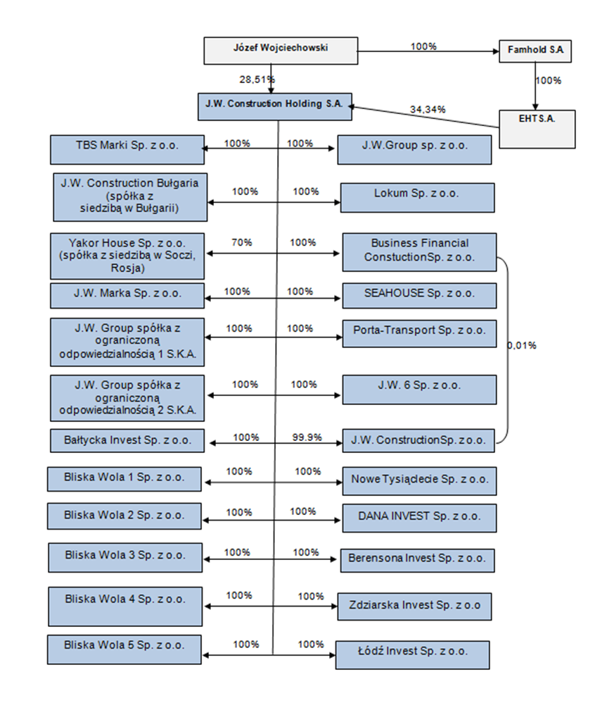 7.2. Istotne podmioty zależne od emitenta Lp. Firma Spółki Siedziba Przedmiot działalności 1 2 TBS Marki Sp.z o.o. Business Financial Construction Sp. z o.o. Charakter powiązania Data objęcia kontroli Udział w ogólnej liczbie głosów na walnym zgromadzeniu Warszawa budownictwo społeczne jednostka zależna 14.