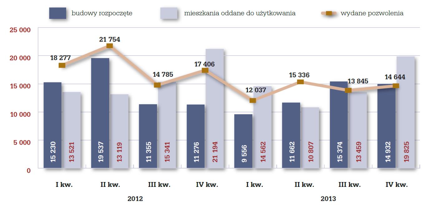 Wykres 13 Liczba wydanych pozwoleń na budowę, rozpoczętych budów oraz mieszkań oddanych do użytkowania przez deweloperów w okresie I kw. 2012 r. IV kw. 2013 r.