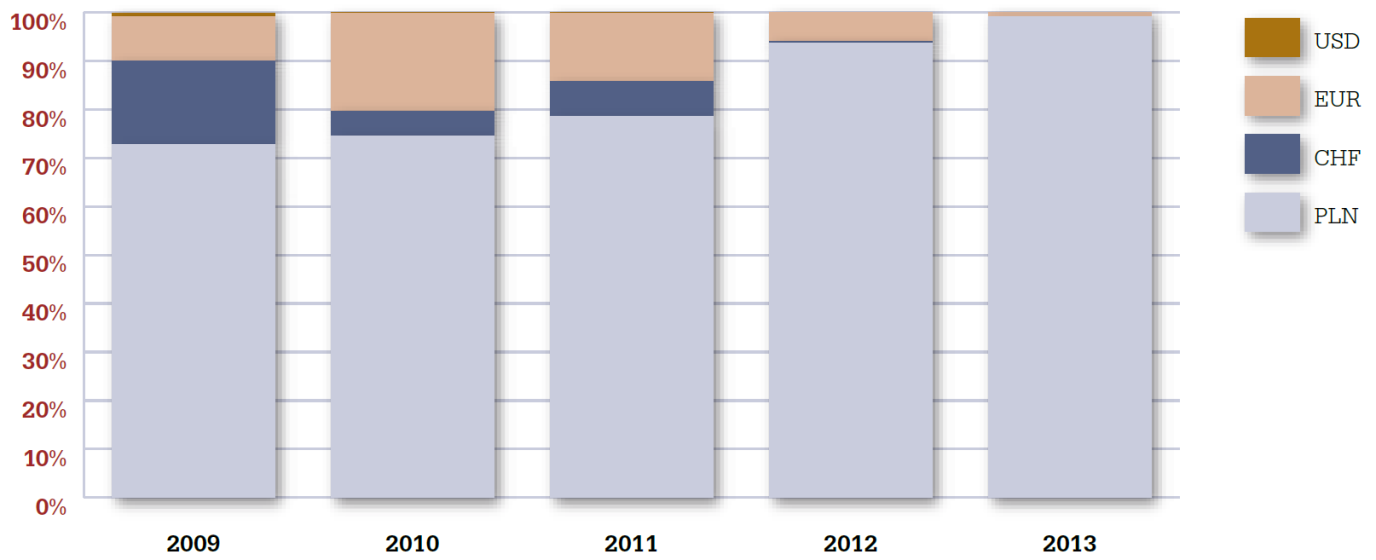 Wykres 15 Struktura nowo udzielonych kredytów z punktu widzenia okresu kredytowania w IV kw. 2013 r.