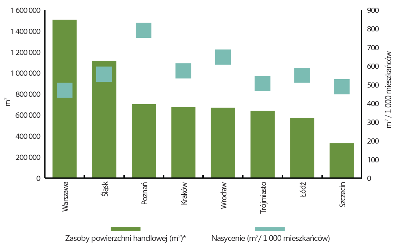 Wykres 21 Najwyższe stawki czynszu w obiektach handlowych w IV kwartale 2013 roku Źródło: Marketbeat Polish Real Estate Market Report, Cushman & Wakefield, 2014 Wykres 22 Nasycenie powierzchnią