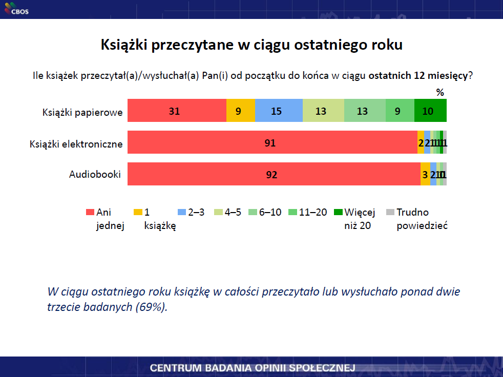 Ilustracja 1. Książki przeczytane w ciągu ostatniego roku Źródło: Kierunki i formy transformacji czytelnictwa. Prezentacja wyników Badania Założycielskiego, CBOS 2013.