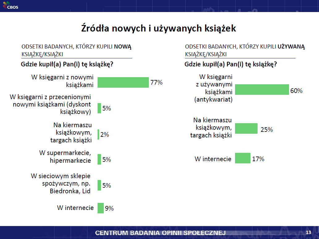 Ilustracja 5. Źródła nowych i używanych książek Źródło: Kierunki i formy transformacji czytelnictwa. Prezentacja wyników Badania Założycielskiego, CBOS 2013.