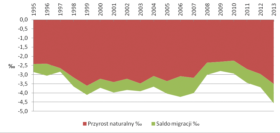 Rysunek 5. Ludność województw w 2013 r. w stosunku do ludności w 1995 r.