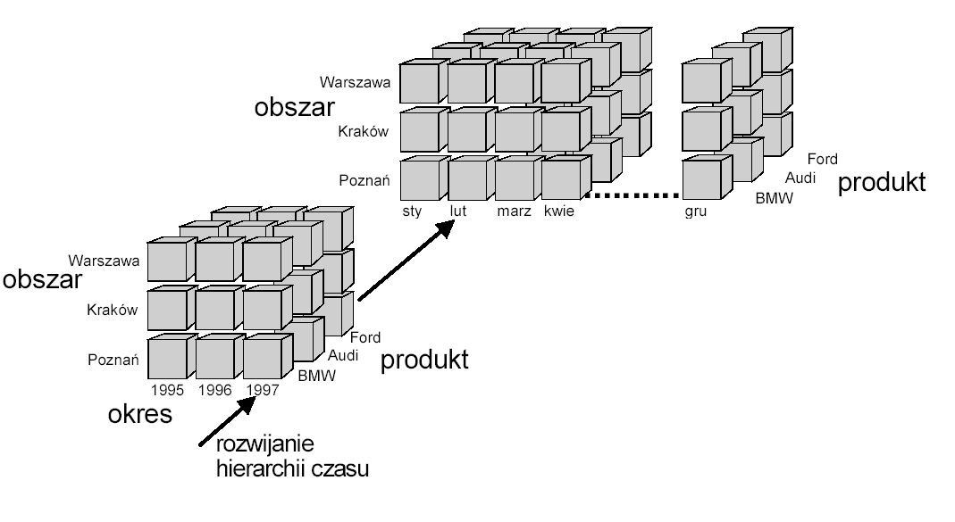 Roll-up (zwijanie) - nawigacja dla danego wymiaru w górę hierarchii w celu prezentacji większych agregatów, Drill-down (rozwijanie) - nawigacja wzdłuŝ hierarchii danego wymiaru w celu rozbicia