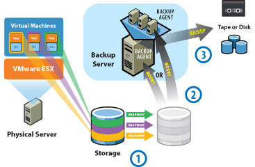 Gaz-System Zasoby zabezpieczane przez system VMware scentralizowany backup dla maszyn wirtualnych (Consolidated Backup) Zabezpieczanie na poziomie plików Zabezpieczanie
