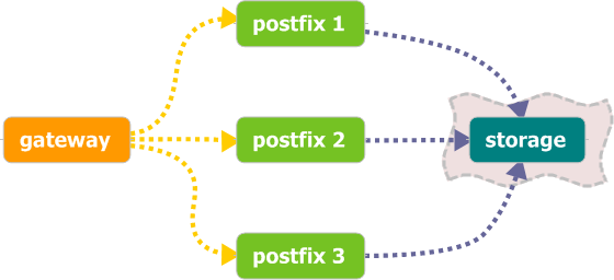 wykorzystanie polecenia (teraz uwaga, trzymać się krzesła!): mailq tail +2 grep v ^ *( awk BEGIN { RS = "" } # $7=sender, $8=recipient1, $9=recipient2 { if ($8 == "user@example.