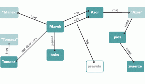 rys. 1.1: Przykład sieci semantycznej (ilustracja autorstwa Marcina Nowaka z artykułu CHIP a) Jak widać, na rys. 1.1, komputer przechowuje w bazie wiedzy pojęcia i wiele zależności pomiędzy nimi.