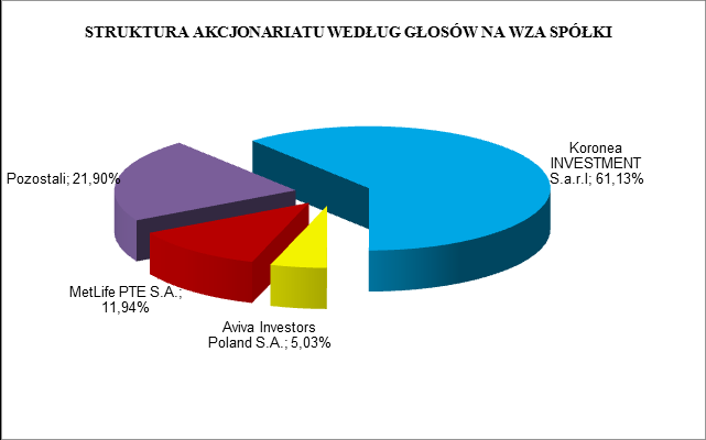 Wykres 1. Struktura akcji i głosów według stanu na dzień 23.03.2015 r. 6.2 STRUKTURA AKCJONARIATU Poniższy wykres przedstawia udział poszczególnych grup akcjonariuszy ZPUE S.A. Wykres 2.