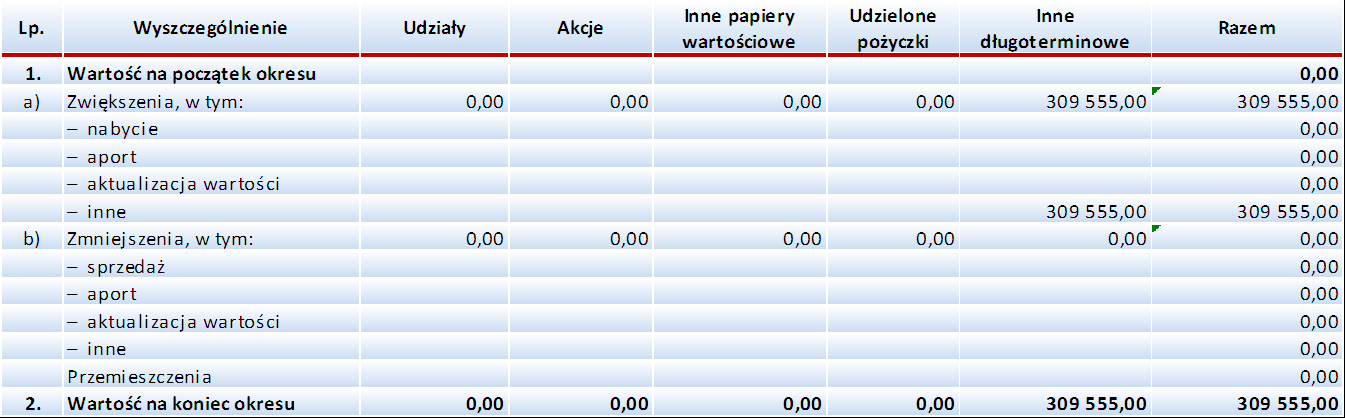 7. Zakres zmian inwestycji długoterminowych.