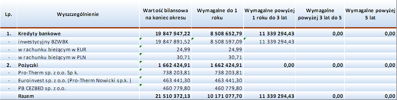 31. Struktura zobowiązań krótkoterminowych (poza funduszami specjalnymi). 32. Struktura czasowa zobowiązań długoterminowych. 33. Zobowiązania finansowe z tytułu pożyczek i kredytów. 34.