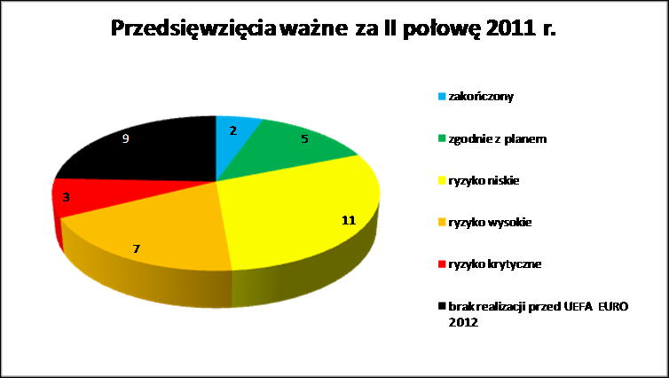 Przedsięwzięcia ważne Rysunek 6 Program nr 1 - Liczba przedsięwzięć z przypisanym ryzykiem dla kategorii przedsięwzięć ważnych Udział przedsięwzięć ważnych realizowanych zgodnie z planem, przy niskim