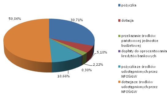 Dziennik Urzędowy Województwa Podlaskiego 8 Poz. 2963 Tabela V. Umowy przekazania środków państwowym jednostkom budżetowym ze środków WFOŚiGW w Białymstoku, podpisane w 2012 r.