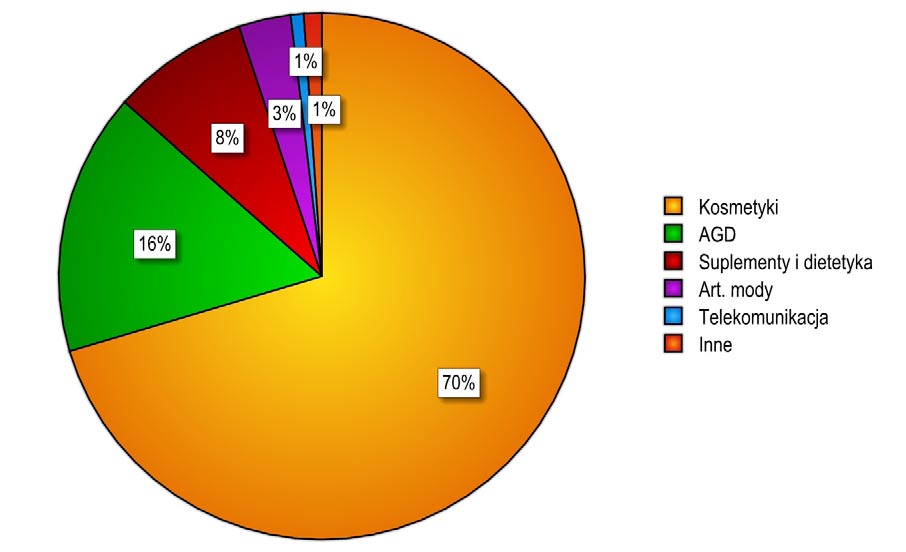 Szacuje się, że osoby powyżej 50 roku życia stanowią aż jedną czwartą wszystkich sprzedawców w tym kanale dystrybucji w Polsce. Wciąż najlepiej sprzedają się kosmetyki.