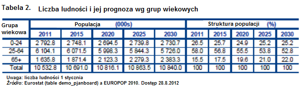 52 2.1.2 Populacja i demografia Republika Czeska zajmuje powierzchnię 78 900 km2, a w roku 2012 liczba ludności wynosiła 10,5 mln.