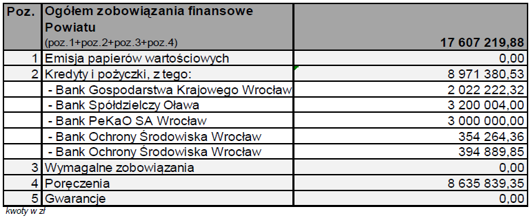 Województwa DolnoŌlņskiego Nr 279 28261 Poz. 5197 613 382,88 zł w transzach w poszczególnych latach w tym w 2010 r. 394 889,85 zł, oraz planowanych w 2011 r. w wysokoōci 42 933,56 zł, i w 2012 r.