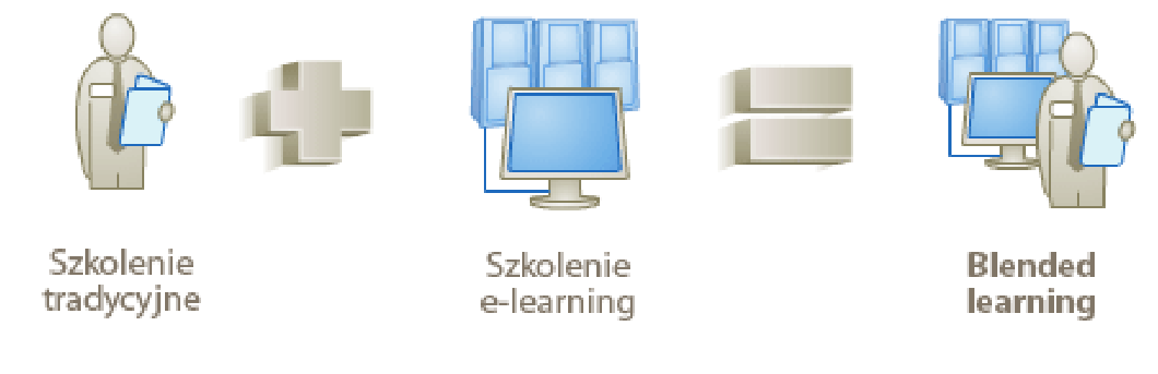 Blended learning - idea Pomysł jest nową kombinacją starych