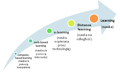 Miejsce e-learningu