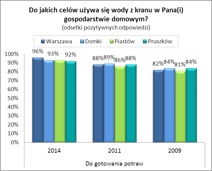 W porównaniu z poprzednimi pomiarami wzrósł odsetek osób pijących nieprzegotowaną wodę.