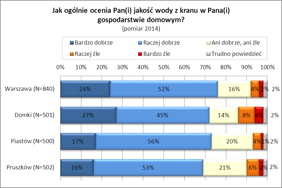 6. Ogólna ocena jakości wody z kranu Wśród ogółu badanych przeważają pozytywne oceny jakości wody dostarczanej z miejskiej sieci wodociągowej, choć warto zauważyć, że mieszkańcy Warszawy i domków