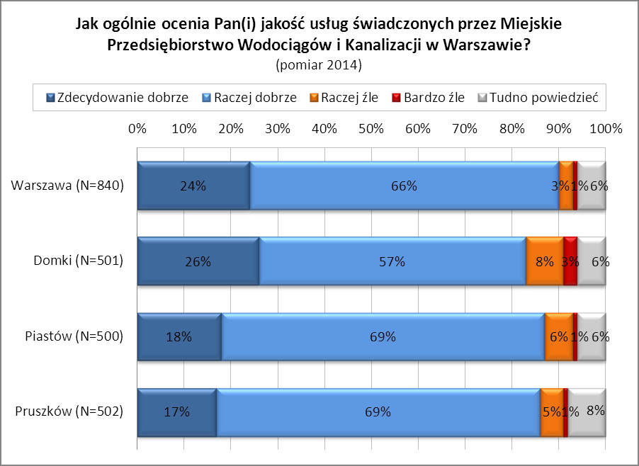 9. Ogólna ocena jakości usług świadczonych przez MPWiK Wśród ogółu respondentów przeważają pozytywne opinie na temat oceny usług świadczonych przez Miejskie Przedsiębiorstwo Wodociągów i Kanalizacji