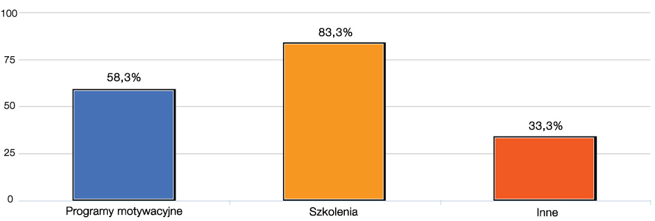 Trendy HR w sektorze RTV/AGD Inną formą poprawy warunków zatrudnienia są dodatkowe benefity, które oferuje większość badanych firm (67%).