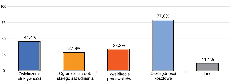 Aby uzyskać szerszy obraz sektora, poproszono respondentów o określenie stojących przed ich firmami wyzwań wewnętrznych.