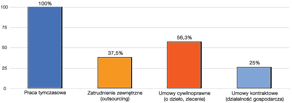 Rys. 5. Z jakich elastycznych form zatrudnienia korzysta Państwa firma?