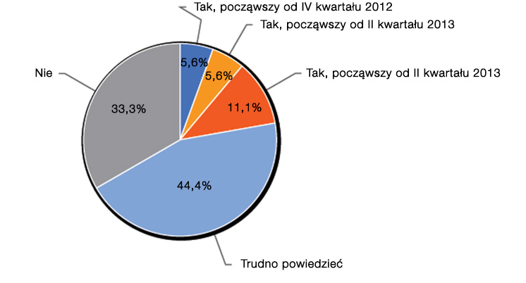 Trendy HR w sektorze RTV/AGD Plany rekrutacyjne i związane z nimi wyzwania Ponad czterech na dziesięciu pracodawców (44%) nie ma sprecyzowanych planów dot.