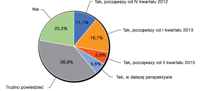 Rys. 8. Czy Państwa firma planuje zmniejszenie zatrudnienia całkowitego (zatrudnienie stałe i/lub elastyczne formy zatrudnienia)?