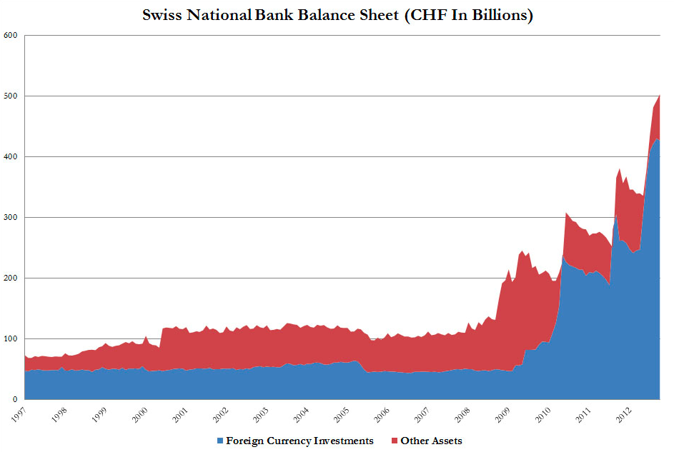 źródło: zerohedge.com W ciągu ostatnich 6 lat bilans banku centralnego wzrósł czterokrotnie.