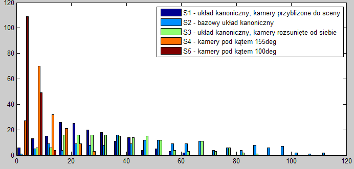 Tab. 5.7. Zestawienie danych statystycznych dla testów różnych układów kamer. Rys. 5.10. Histogram przedstawiający rozkład błędu dla testów różnych układów kamer. Tab. 5.7 zawiera porównanie poszczególnych układów aparatów.