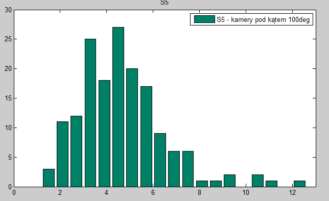 Błąd S5 Maksimum [mm] 12.2 Średnia arytmetyczna [mm] 4.6 Średnia kwadratowa [mm] 5.0 Mediana [mm] 4.4 Tab. 7.1. Zestawienie danych statystycznych dla testu układu kamer S5. Rys. 7.10.