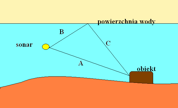 Wpływ zniekształceń w obrazach sonarowych na odzwierciedlenie... Generalną zasadą jest prowadzenie prac sondażowych podczas dobrej pogody.