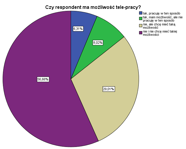 Wykorzystywanie technologii informacyjno-komunikacyjnych 125 Rys. 3. Możliwość wykonywania telepracy przez pracowników w chwili obecnej Fig. 3. The ability to do teleworking nowadays Źródło:opracowanie na podstawie programu SPSS.