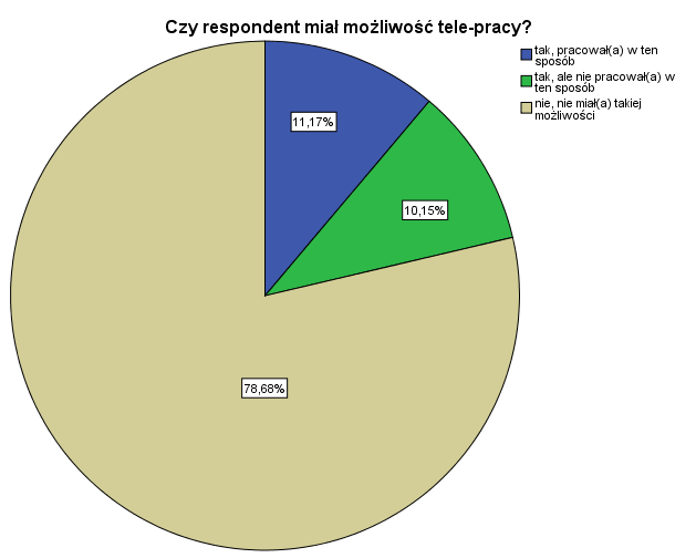 126 A. Kochmańska Rys. 4. Możliwość wykonywania telepracy przez pracowników w przeszłości Fig. 4. The ability to do teleworking in the past Źródło: opracowanie na podstawie programu SPSS.