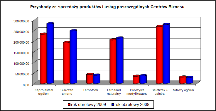 Tabela 10 Informacje o podstawowym asortymencie w ujęciu ilościowym Wyszczególnienie Wykonanie Wykonanie Zmiana % Centrum Kaprolaktamu ilość ton 2009 2008 2/3 1 2 3 4 Kaprolaktam ogółem* 49 835,0 53