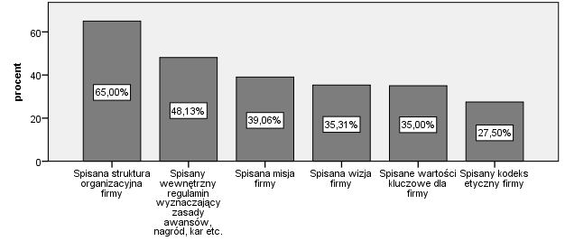 Czynnikami, które najsilniej zniechęcały do stosowania w firmie zasad społecznej odpowiedzialności biznesu, były: 1. brak środków finansowych (wskazany przez 67,8% ankietowanych), 2.
