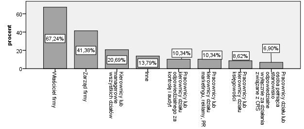 Z powyższego wykresu wynika, że priorytetowy charakter z punktu widzenia polityki firmy miały: 1. uczciwe praktyki rynkowe (ważne dla 93,94% respondentów), 2.