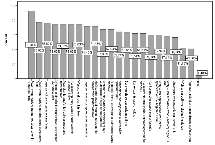 28 Ilustracja 25. Rozkład odpowiedzi na pytanie Jakie są Pana/Pani zdaniem najistotniejsze korzyści, które przynosi firmie stosowanie społecznej odpowiedzialności biznesu?