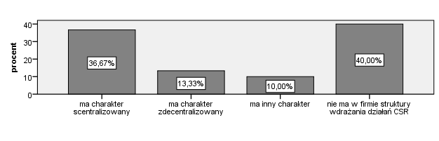 42 Zarządzaniem działaniami z zakresu społecznej odpowiedzialności biznesu zajmowali się przede wszystkim: 1. właściciel firmy (73,33% badanych), 2. zarząd firmy (23,33% respondentów), 3.